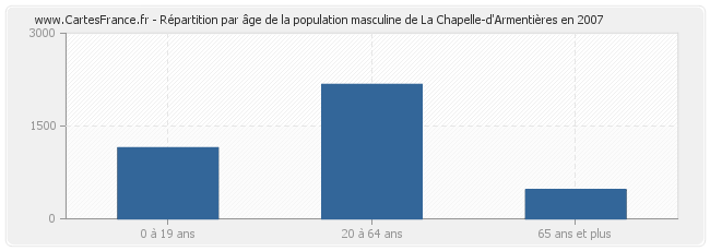 Répartition par âge de la population masculine de La Chapelle-d'Armentières en 2007